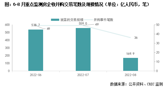 并购月报｜多地加速落地纾困基金，世茂出售北京项目回笼33亿(2022年8月)(图7)