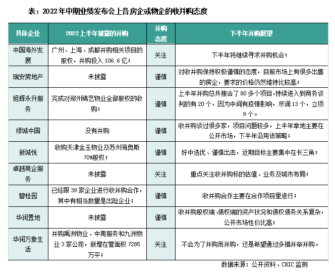 并购月报｜多地加速落地纾困基金，世茂出售北京项目回笼33亿(2022年8月)(图10)