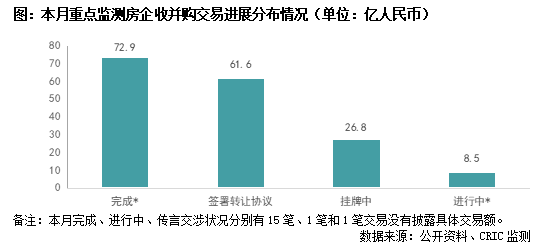 并购月报｜多地加速落地纾困基金，世茂出售北京项目回笼33亿(2022年8月)(图8)