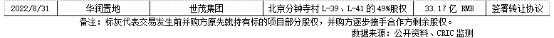 并购月报｜多地加速落地纾困基金，世茂出售北京项目回笼33亿(2022年8月)(图12)