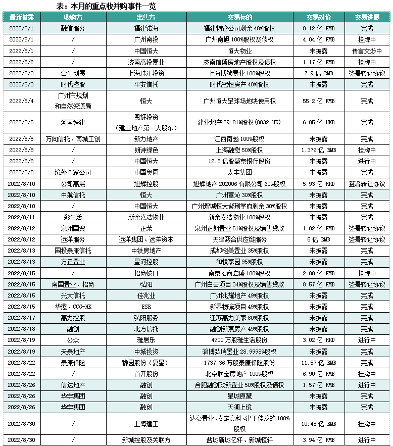 并购月报｜多地加速落地纾困基金，世茂出售北京项目回笼33亿(2022年8月)(图11)