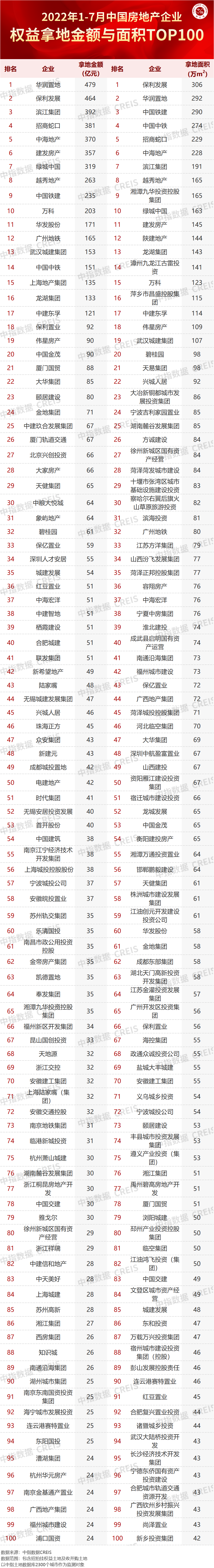 2022年1-7月全国房地产企业拿地TO