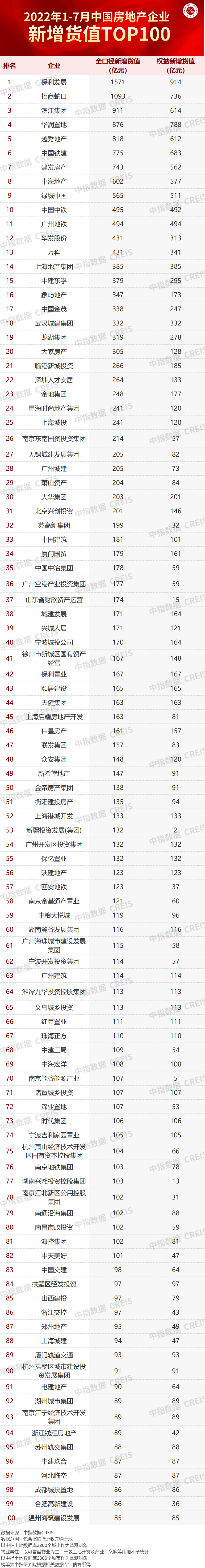 2022年1-7月全国房地产企业拿地TOP100排行榜(图2)