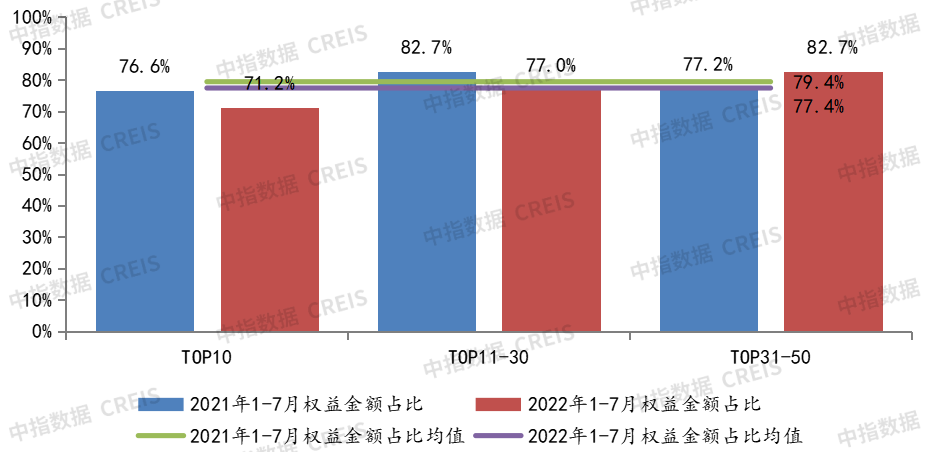 2022年1-7月全国房地产企业拿地TOP100排行榜(图4)