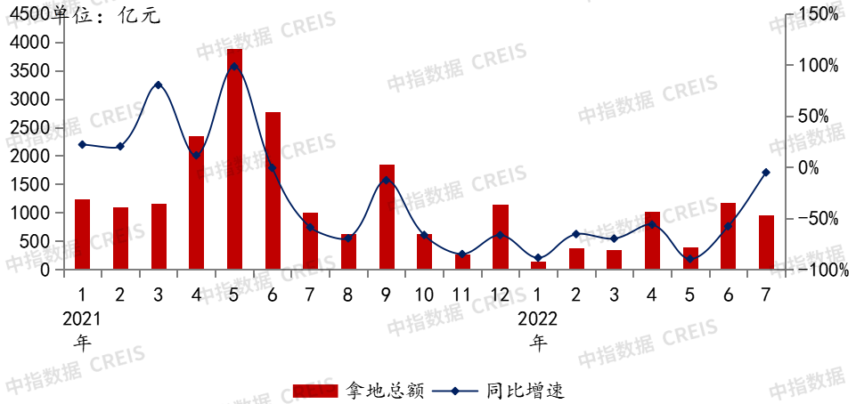 2022年1-7月全国房地产企业拿地TOP100排行榜(图3)