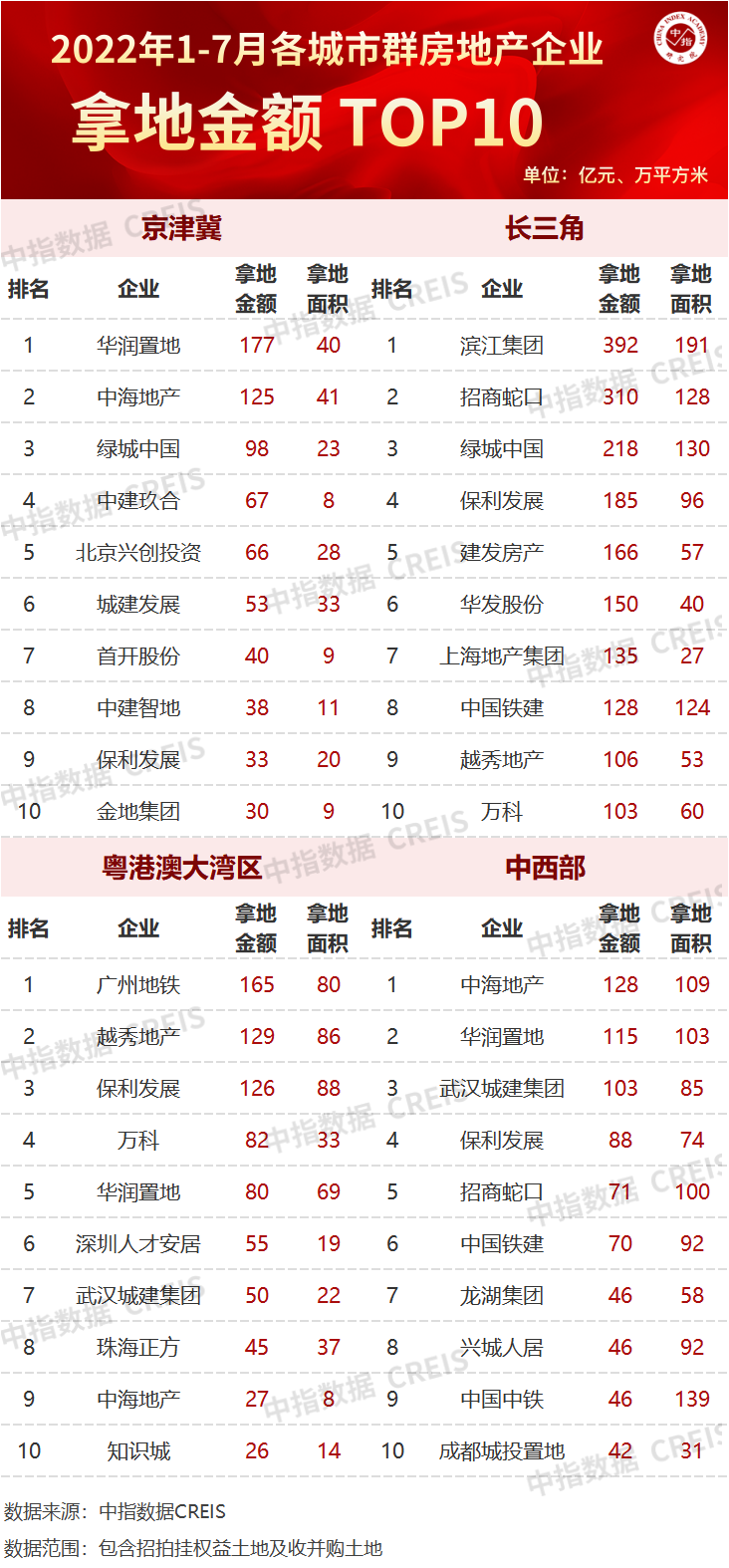 2022年1-7月全国房地产企业拿地TOP100排行榜(图7)