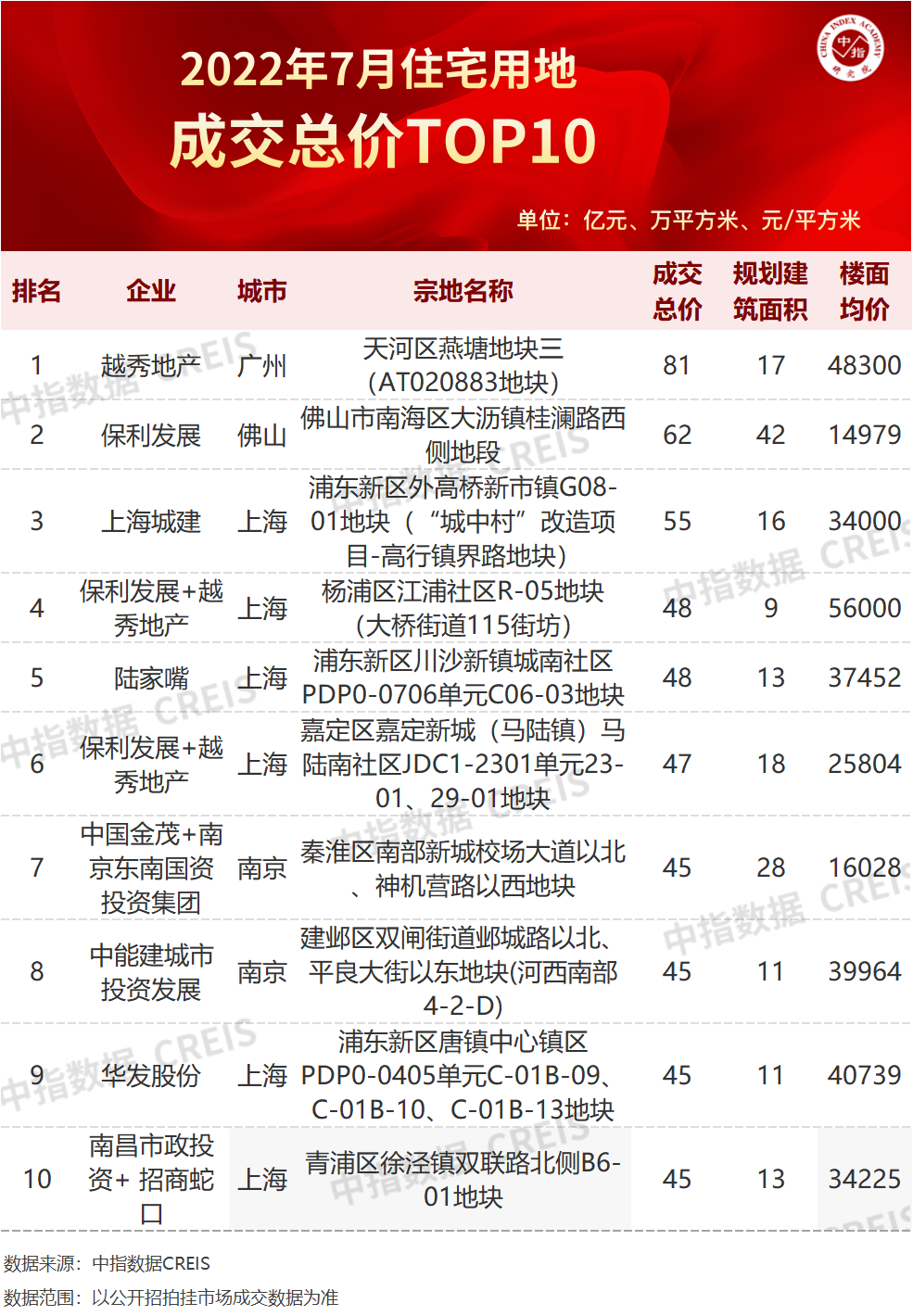 2022年1-7月全国房地产企业拿地TOP100排行榜(图9)