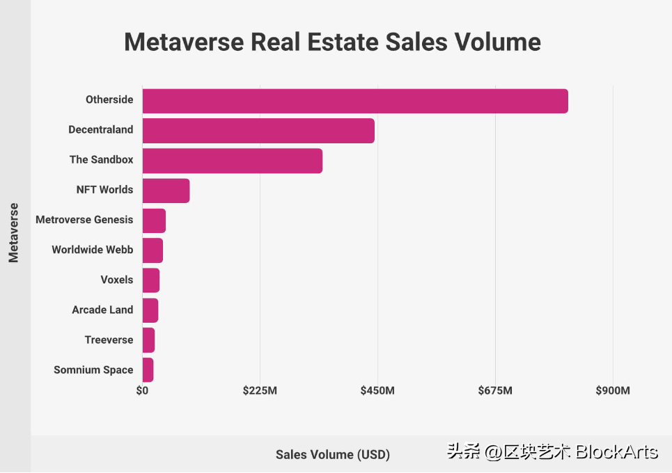 国外元宇宙房地产数据统计（2022年）(图2)