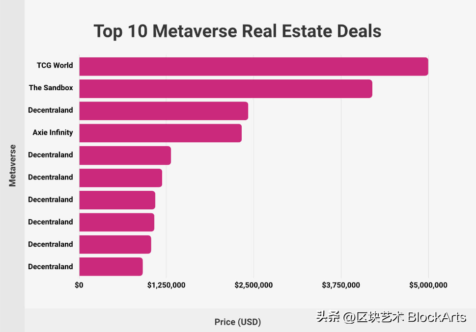 国外元宇宙房地产数据统计（2022年）(图4)
