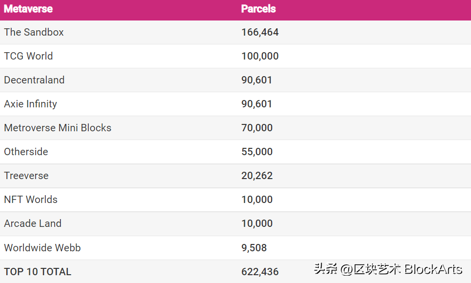 国外元宇宙房地产数据统计（2022年）(图7)
