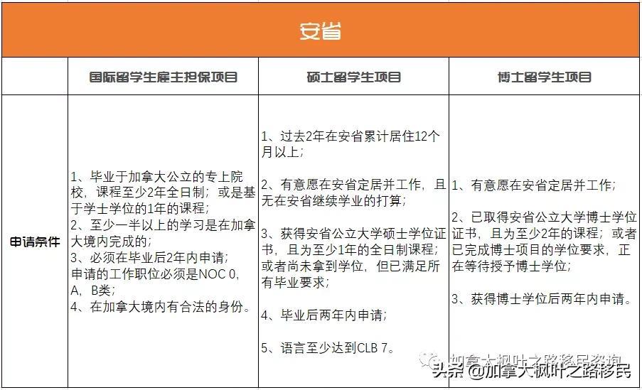 加拿大各省留学移民政策大比拼，选对项目枫叶卡等于白送(图2)