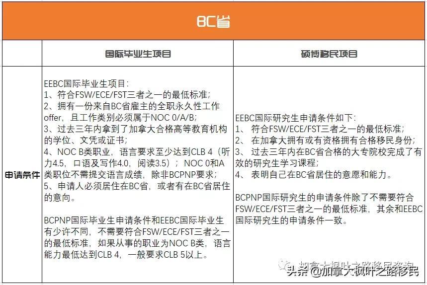 加拿大各省留学移民政策大比拼，选对项目枫叶卡等于白送(图3)