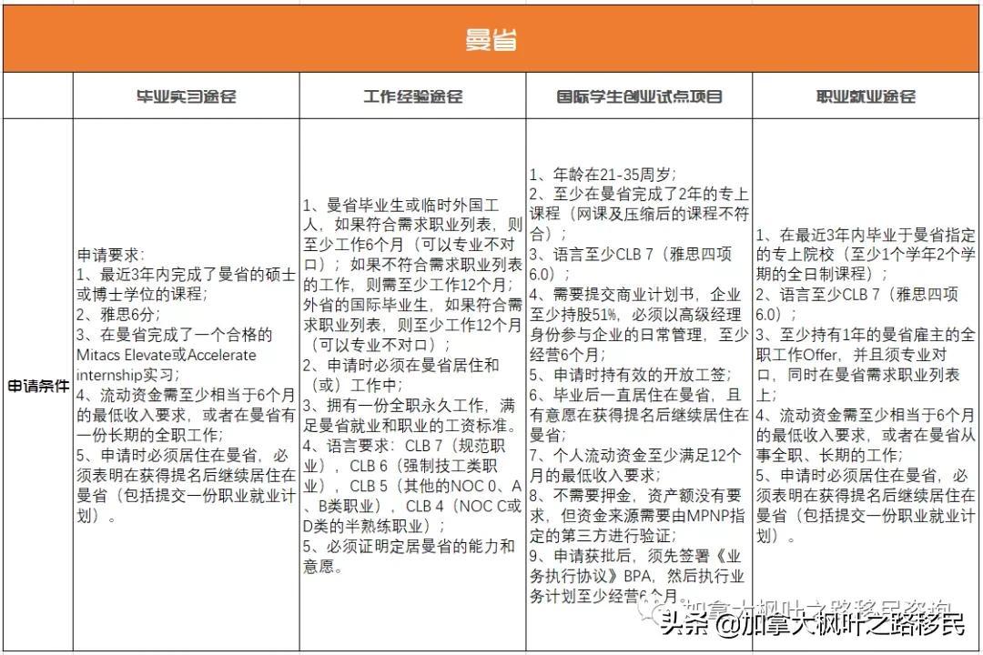 加拿大各省留学移民政策大比拼，选对项目枫叶卡等于白送(图4)