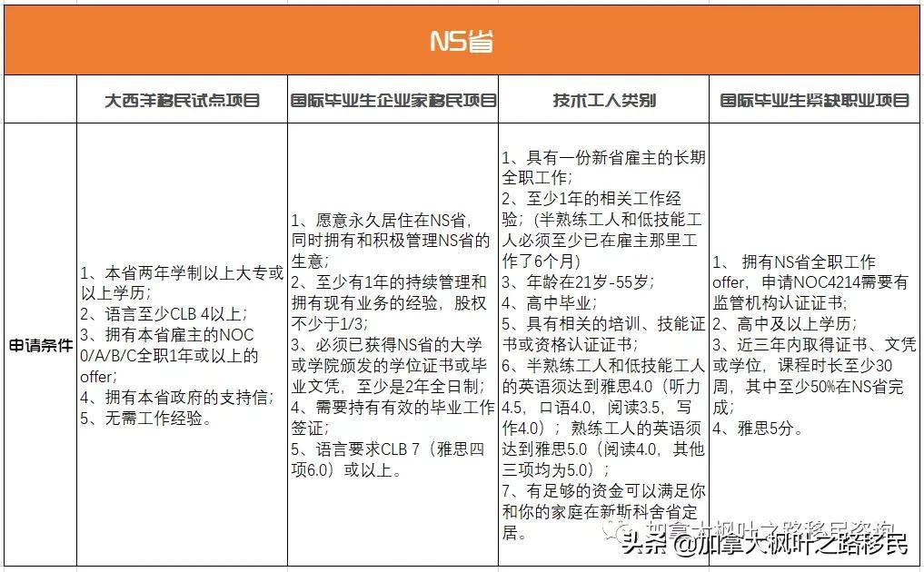 加拿大各省留学移民政策大比拼，选对项目枫叶卡等于白送(图5)