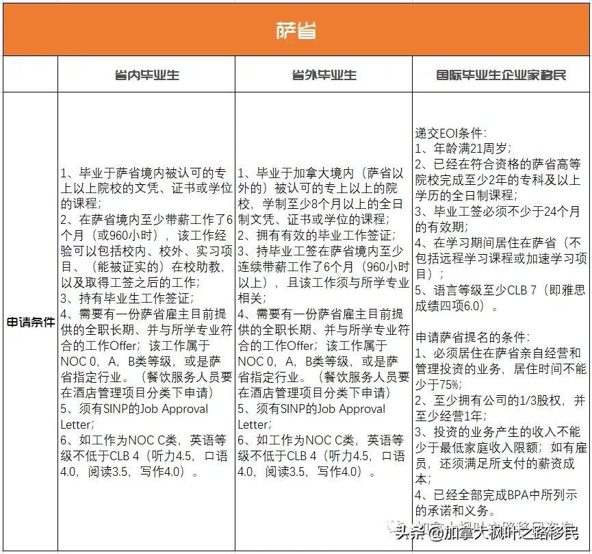 加拿大各省留学移民政策大比拼，选对项目枫叶卡等于白送(图6)