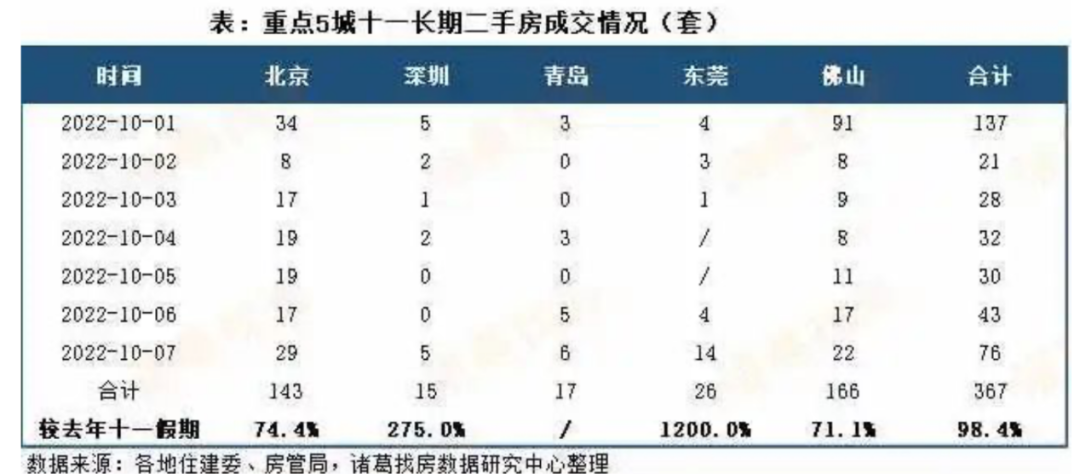 国庆黄金周楼市出现恢复北京、深圳二手房成交量同比大涨，后市如何？(图2)