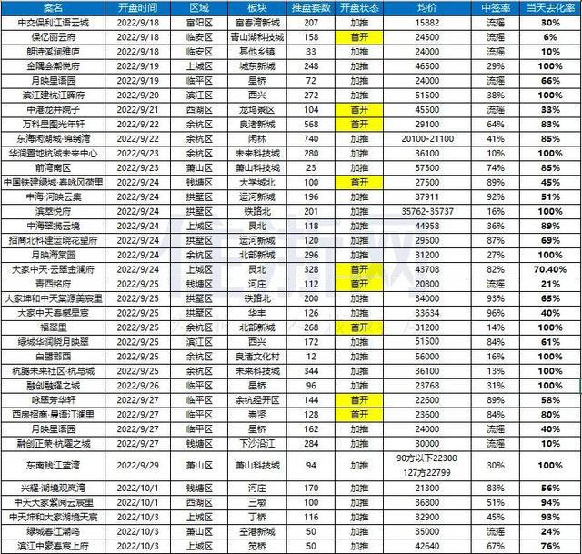 惨！万人摇板块，“2万+现房”开盘去化不到30套(图2)