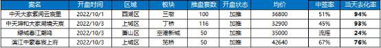 惨！万人摇板块，“2万+现房”开盘去化不到30套(图8)