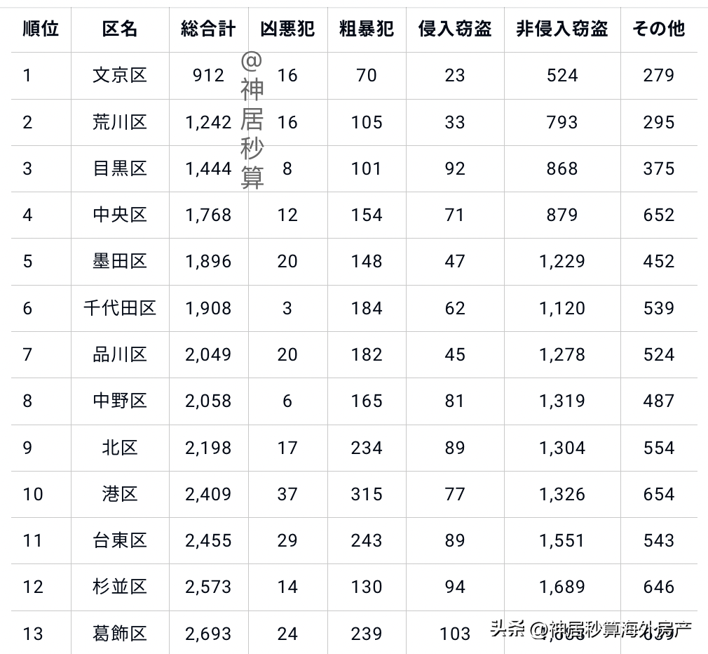 日本租房｜在日本租房，东京热门区域治安却垫底，房子该怎么选？(图4)