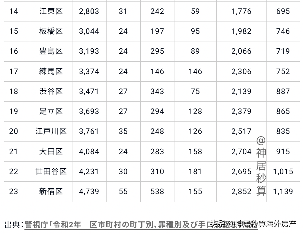 日本租房｜在日本租房，东京热门区域治安却垫底，房子该怎么选？(图5)