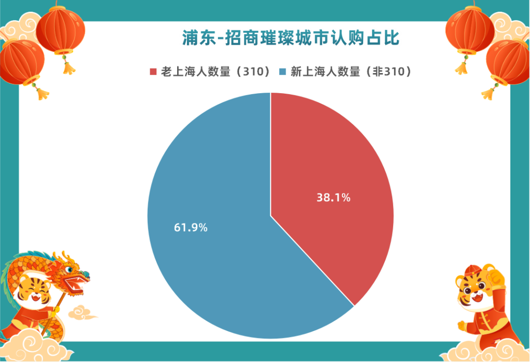 从新房认购数据来看，浦东VS浦西，还是新、老上海人的认知鸿沟(图7)