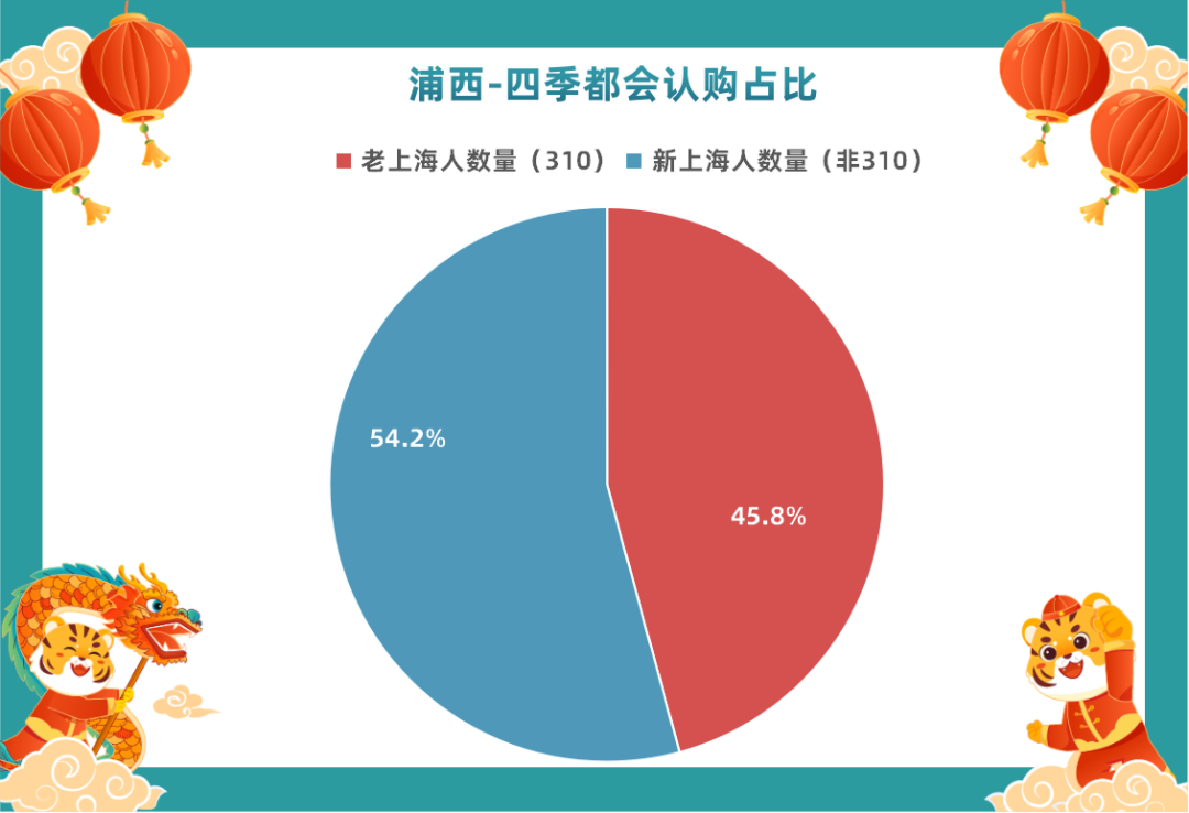 从新房认购数据来看，浦东VS浦西，还是新、老上海人的认知鸿沟(图5)