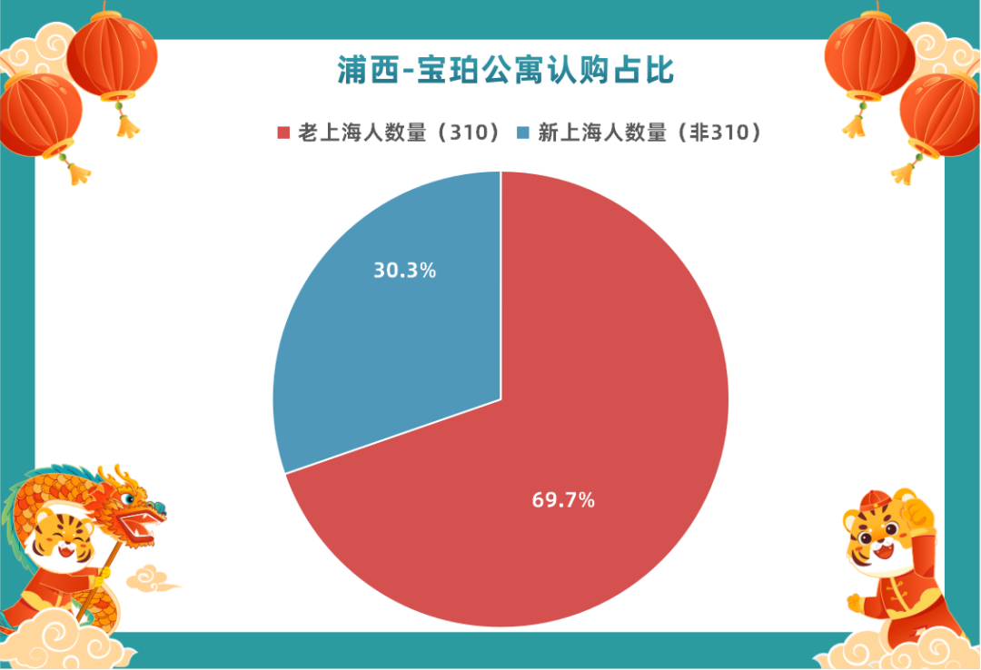 从新房认购数据来看，浦东VS浦西，还是新、老上海人的认知鸿沟(图6)