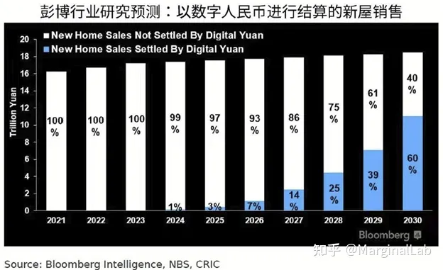 中国的房产交易可能会采用数字人民币结算（52图）-InFinGraphic每日财经图集(图9)