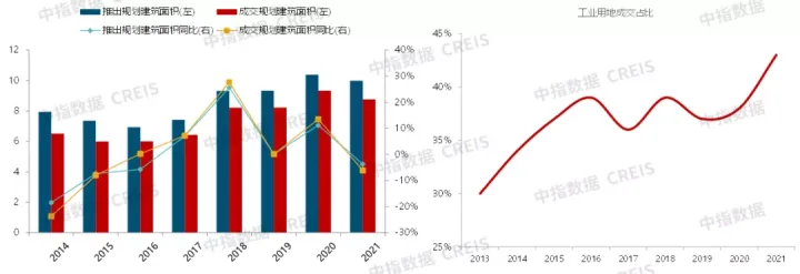 2021中国产业地产市场发展年报(图12)