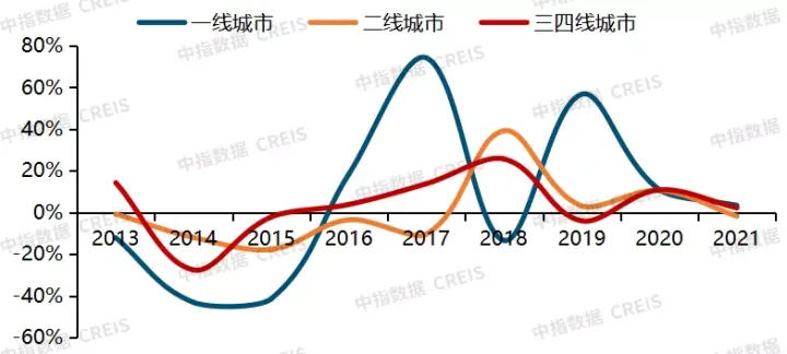 2021中国产业地产市场发展年报(图13)